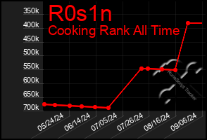 Total Graph of R0s1n