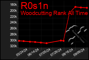 Total Graph of R0s1n