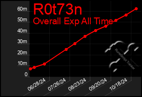 Total Graph of R0t73n