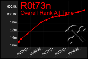 Total Graph of R0t73n