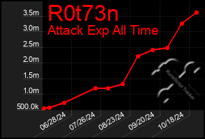 Total Graph of R0t73n