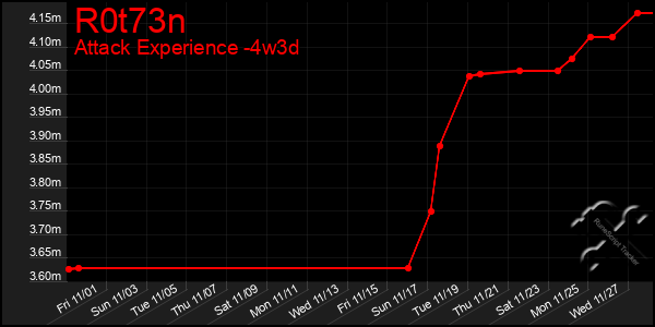 Last 31 Days Graph of R0t73n