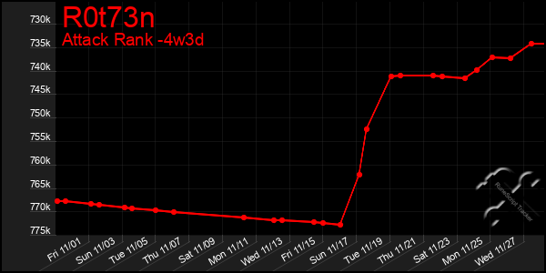 Last 31 Days Graph of R0t73n