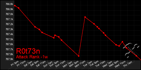 Last 7 Days Graph of R0t73n