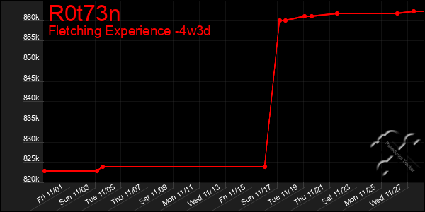 Last 31 Days Graph of R0t73n