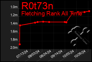 Total Graph of R0t73n