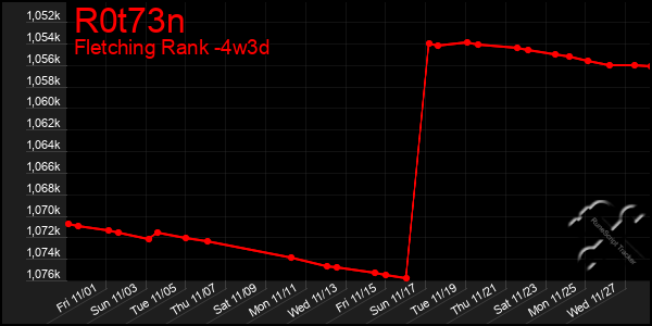 Last 31 Days Graph of R0t73n