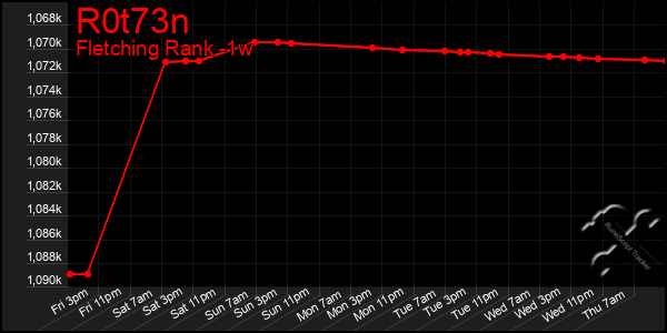 Last 7 Days Graph of R0t73n