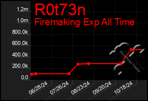 Total Graph of R0t73n