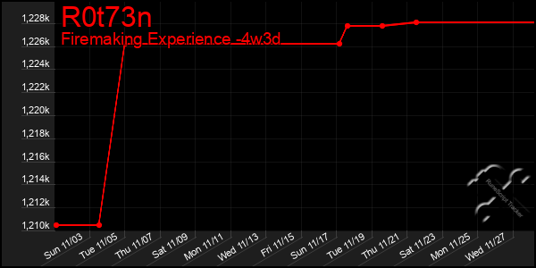 Last 31 Days Graph of R0t73n