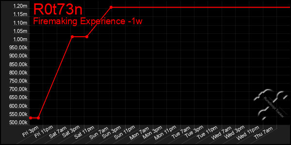 Last 7 Days Graph of R0t73n