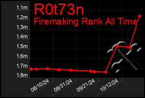 Total Graph of R0t73n