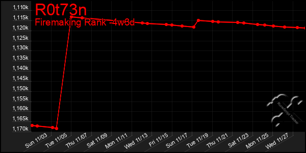 Last 31 Days Graph of R0t73n