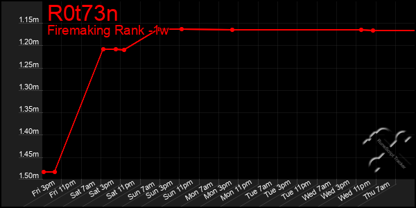 Last 7 Days Graph of R0t73n