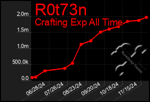 Total Graph of R0t73n