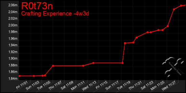 Last 31 Days Graph of R0t73n