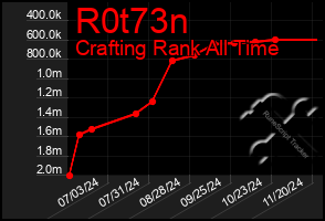 Total Graph of R0t73n