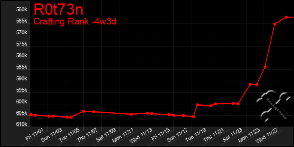 Last 31 Days Graph of R0t73n