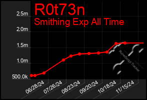 Total Graph of R0t73n