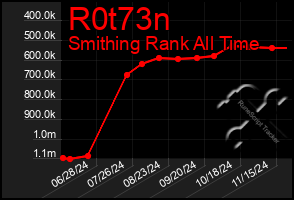 Total Graph of R0t73n