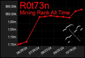 Total Graph of R0t73n