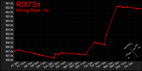 Last 7 Days Graph of R0t73n