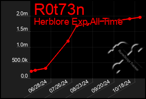 Total Graph of R0t73n