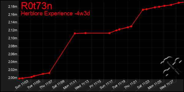 Last 31 Days Graph of R0t73n