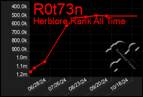 Total Graph of R0t73n