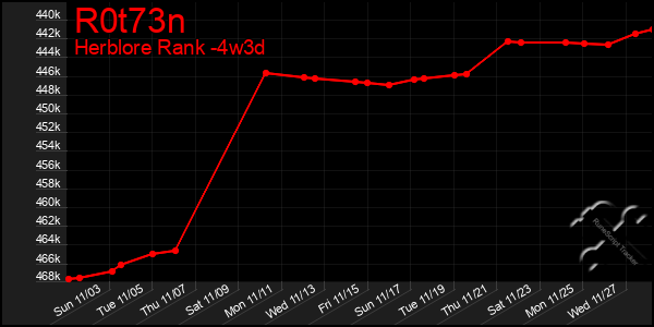 Last 31 Days Graph of R0t73n