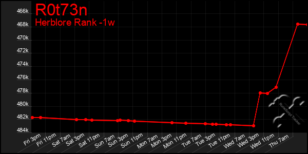 Last 7 Days Graph of R0t73n