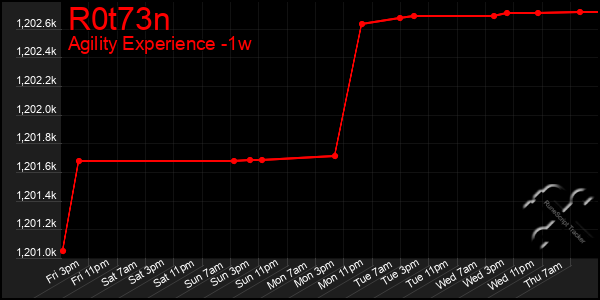 Last 7 Days Graph of R0t73n