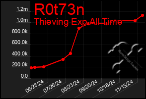 Total Graph of R0t73n