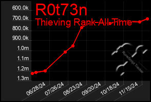 Total Graph of R0t73n