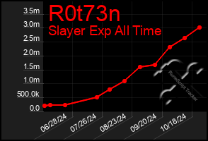 Total Graph of R0t73n