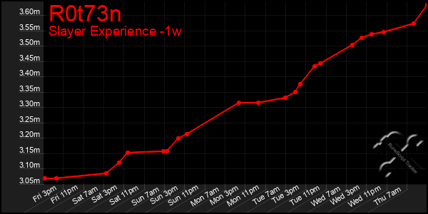 Last 7 Days Graph of R0t73n