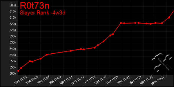 Last 31 Days Graph of R0t73n