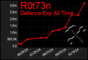 Total Graph of R0t73n