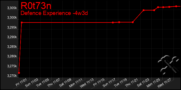 Last 31 Days Graph of R0t73n