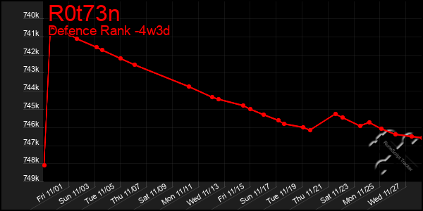 Last 31 Days Graph of R0t73n