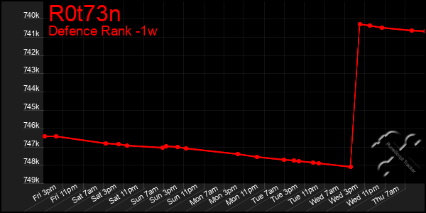 Last 7 Days Graph of R0t73n