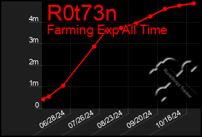 Total Graph of R0t73n