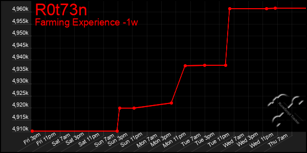 Last 7 Days Graph of R0t73n