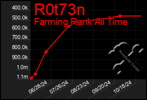 Total Graph of R0t73n