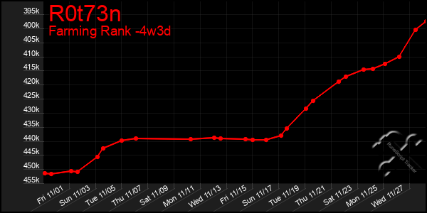 Last 31 Days Graph of R0t73n