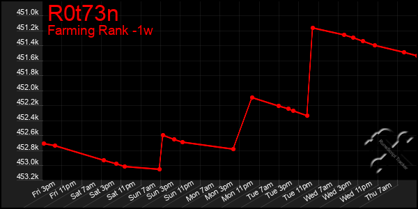 Last 7 Days Graph of R0t73n