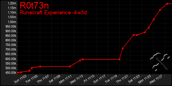 Last 31 Days Graph of R0t73n