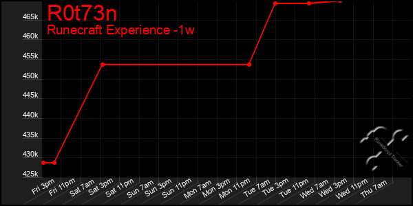 Last 7 Days Graph of R0t73n