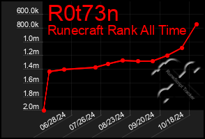 Total Graph of R0t73n