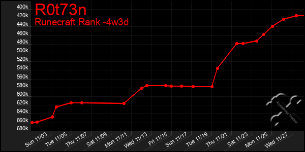 Last 31 Days Graph of R0t73n